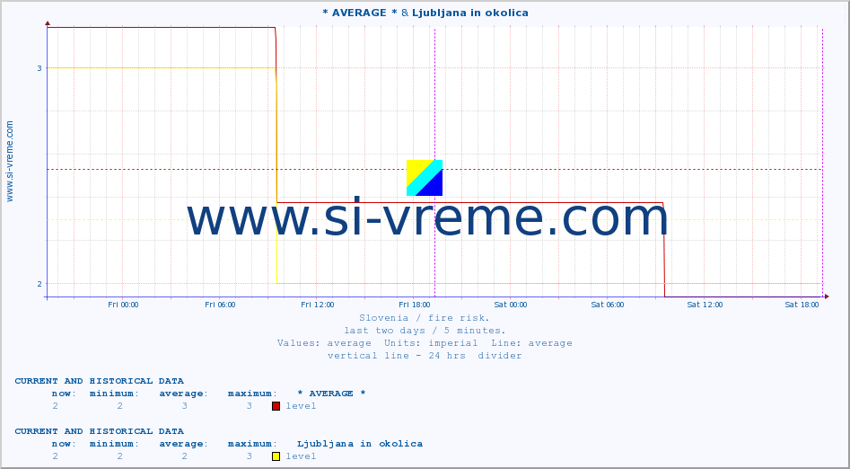  :: * AVERAGE * & Ljubljana in okolica :: level | index :: last two days / 5 minutes.