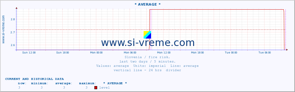  :: * AVERAGE * :: level | index :: last two days / 5 minutes.