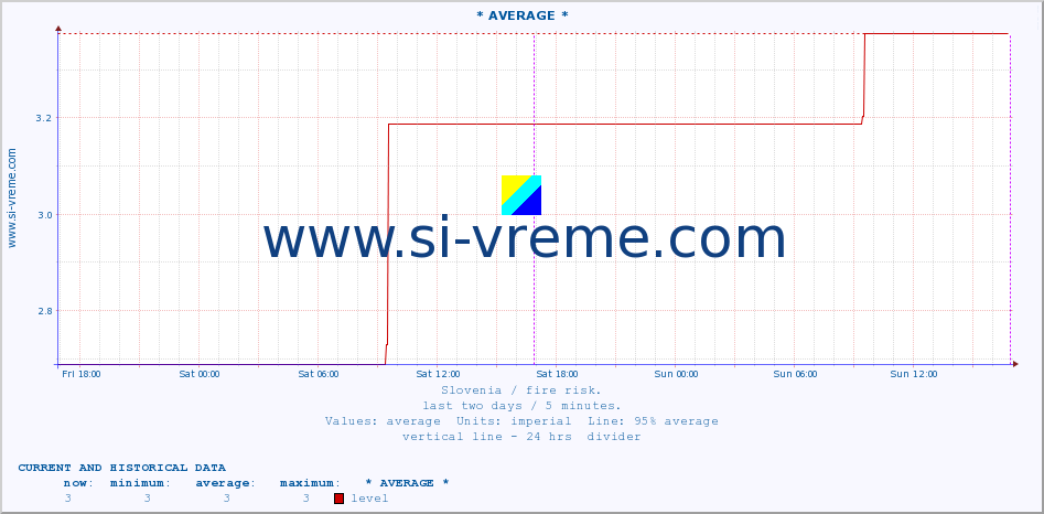  :: * AVERAGE * :: level | index :: last two days / 5 minutes.