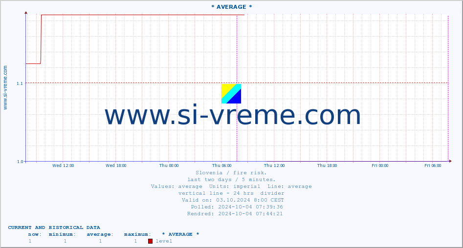  :: * AVERAGE * :: level | index :: last two days / 5 minutes.