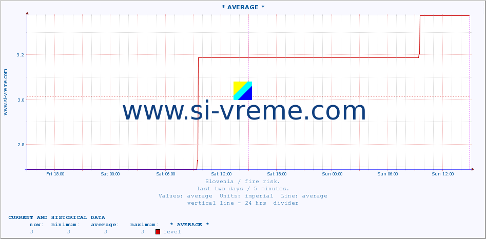  :: * AVERAGE * :: level | index :: last two days / 5 minutes.