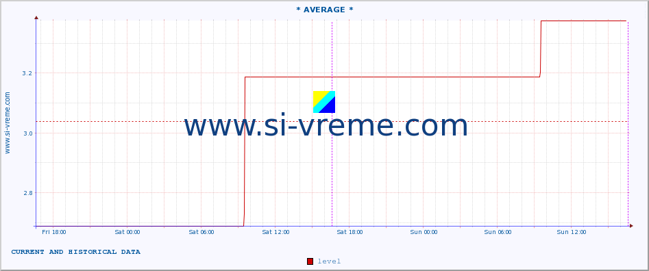  :: * AVERAGE * :: level | index :: last two days / 5 minutes.