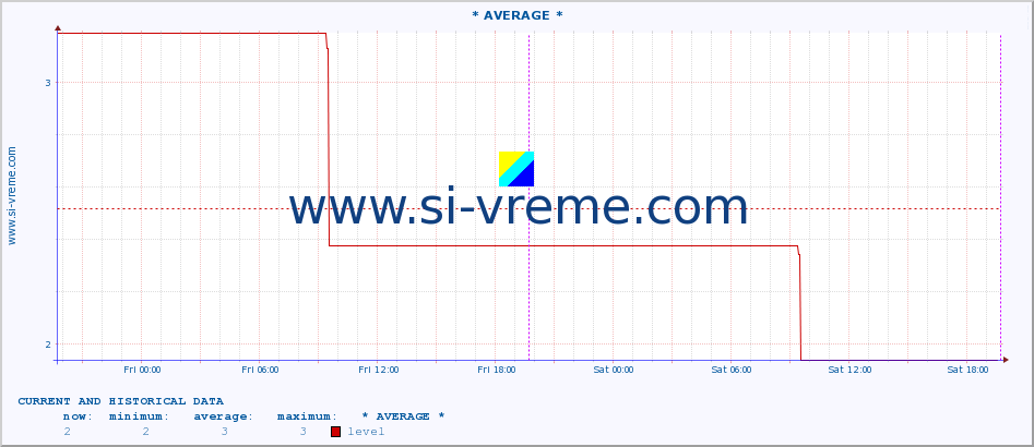  :: * AVERAGE * :: level | index :: last two days / 5 minutes.