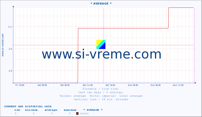  :: * AVERAGE * :: level | index :: last two days / 5 minutes.