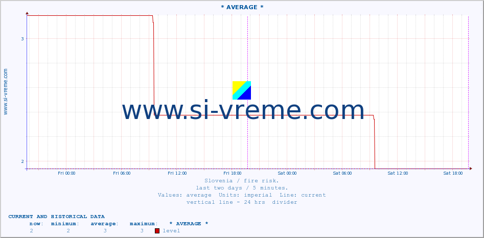  :: * AVERAGE * :: level | index :: last two days / 5 minutes.