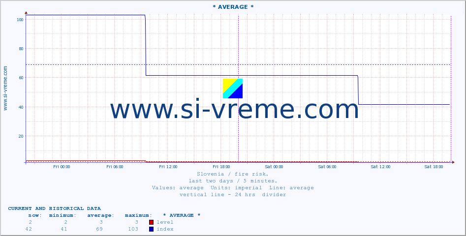  :: * AVERAGE * :: level | index :: last two days / 5 minutes.