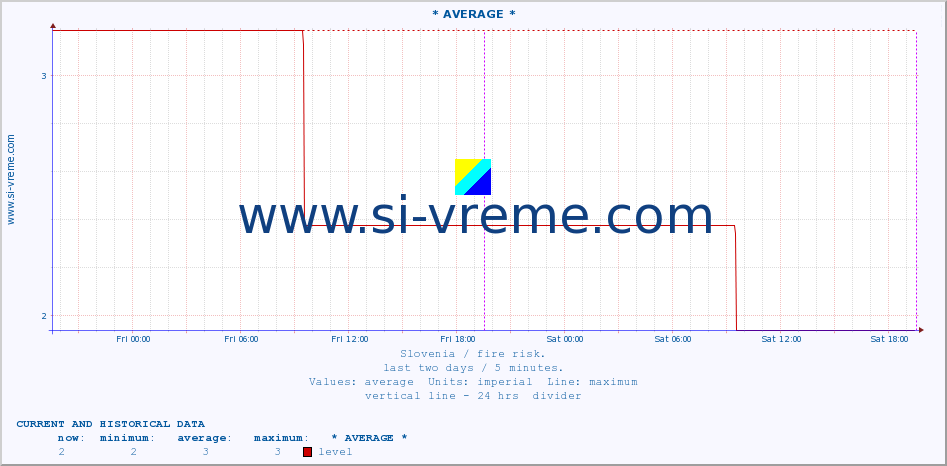  :: * AVERAGE * :: level | index :: last two days / 5 minutes.