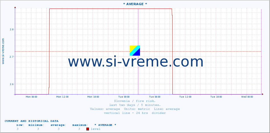  :: * AVERAGE * :: level | index :: last two days / 5 minutes.