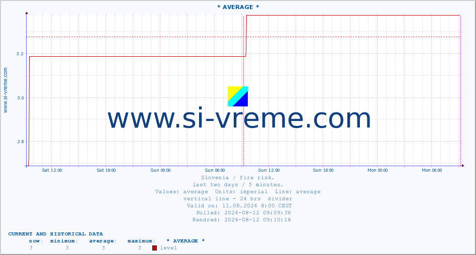  :: * AVERAGE * :: level | index :: last two days / 5 minutes.