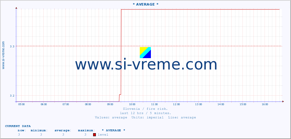  :: * AVERAGE * :: level | index :: last day / 5 minutes.