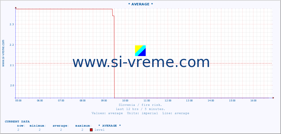  :: * AVERAGE * :: level | index :: last day / 5 minutes.