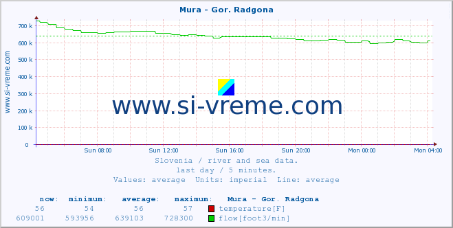  :: Mura - Gor. Radgona :: temperature | flow | height :: last day / 5 minutes.