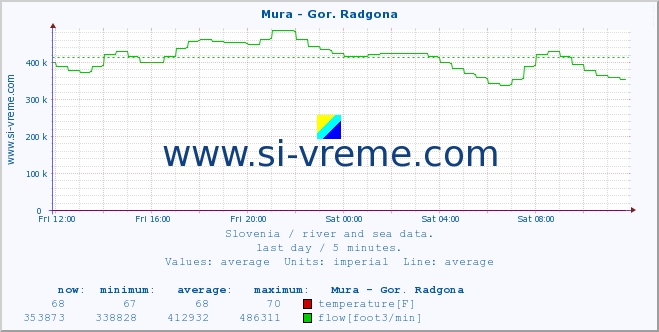  :: Mura - Gor. Radgona :: temperature | flow | height :: last day / 5 minutes.