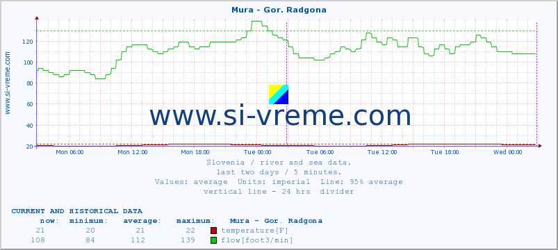  :: Mura - Gor. Radgona :: temperature | flow | height :: last two days / 5 minutes.