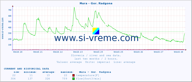  :: Mura - Gor. Radgona :: temperature | flow | height :: last two months / 2 hours.