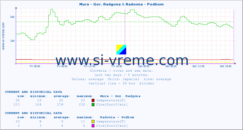  :: Mura - Gor. Radgona & Radovna - Podhom :: temperature | flow | height :: last two days / 5 minutes.