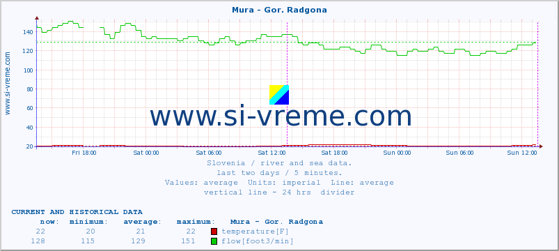  :: Mura - Gor. Radgona :: temperature | flow | height :: last two days / 5 minutes.