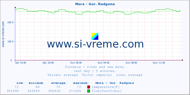  :: Mura - Gor. Radgona :: temperature | flow | height :: last day / 5 minutes.