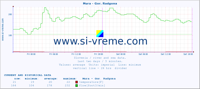  :: Mura - Gor. Radgona :: temperature | flow | height :: last two days / 5 minutes.