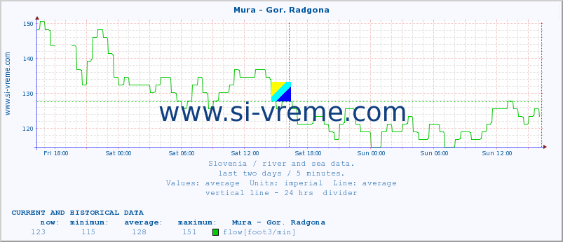  :: Mura - Gor. Radgona :: temperature | flow | height :: last two days / 5 minutes.