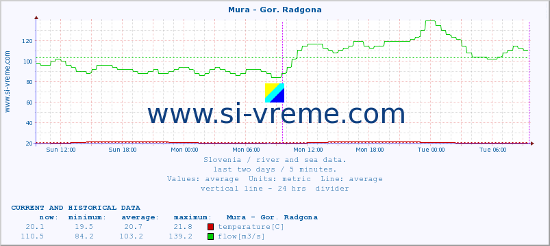  :: Mura - Gor. Radgona :: temperature | flow | height :: last two days / 5 minutes.