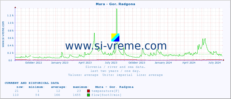  :: Mura - Gor. Radgona :: temperature | flow | height :: last two years / one day.