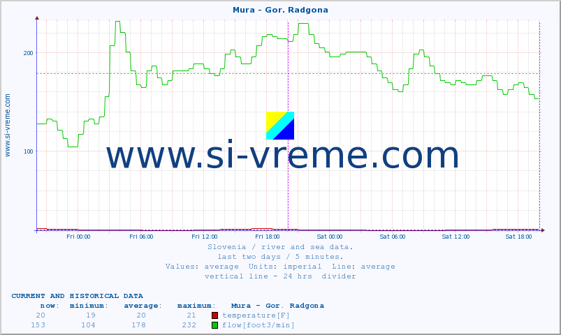  :: Mura - Gor. Radgona :: temperature | flow | height :: last two days / 5 minutes.