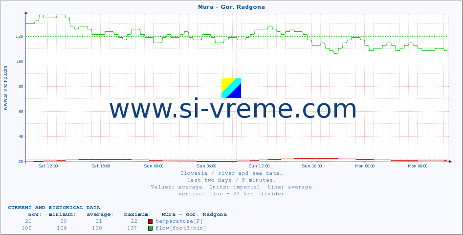  :: Mura - Gor. Radgona :: temperature | flow | height :: last two days / 5 minutes.