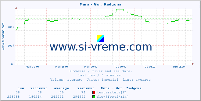  :: Mura - Gor. Radgona :: temperature | flow | height :: last day / 5 minutes.