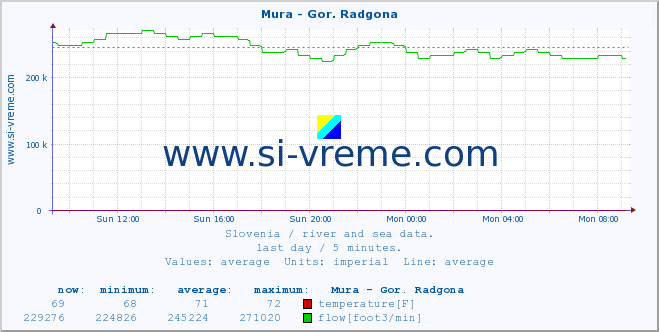  :: Mura - Gor. Radgona :: temperature | flow | height :: last day / 5 minutes.