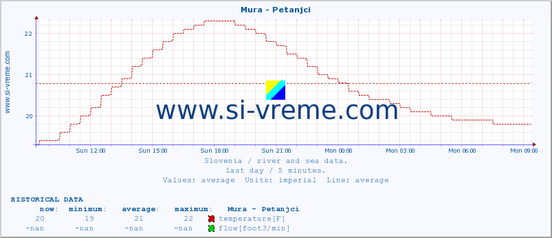  :: Mura - Petanjci :: temperature | flow | height :: last day / 5 minutes.