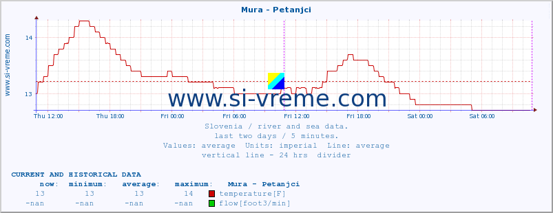  :: Mura - Petanjci :: temperature | flow | height :: last two days / 5 minutes.