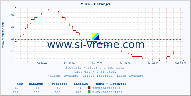  :: Mura - Petanjci :: temperature | flow | height :: last day / 5 minutes.