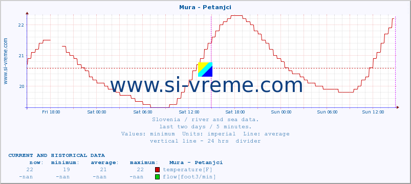  :: Mura - Petanjci :: temperature | flow | height :: last two days / 5 minutes.