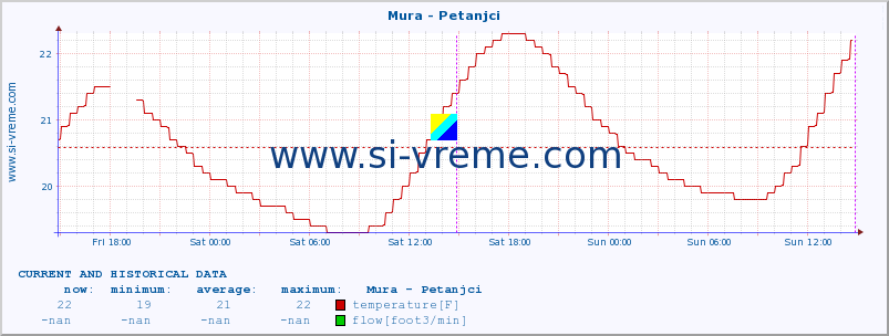  :: Mura - Petanjci :: temperature | flow | height :: last two days / 5 minutes.