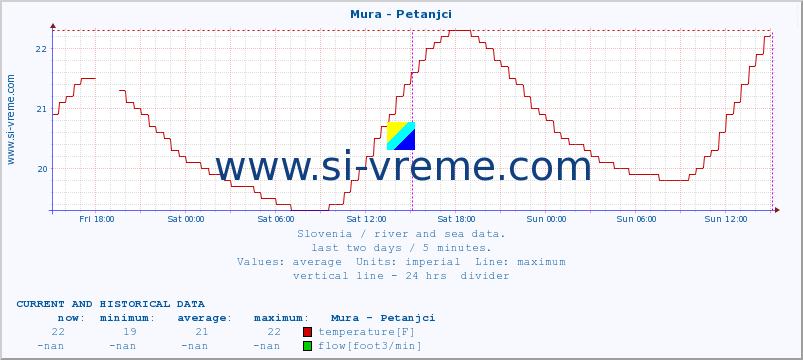  :: Mura - Petanjci :: temperature | flow | height :: last two days / 5 minutes.