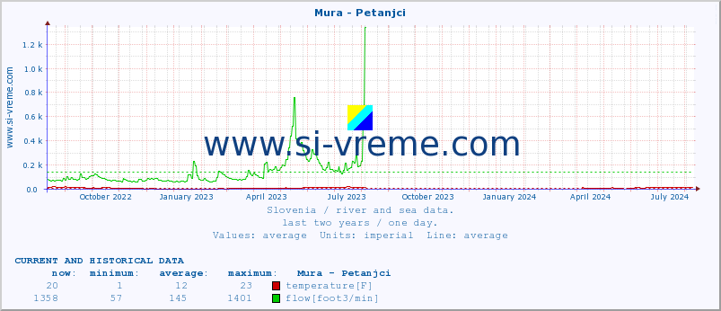  :: Mura - Petanjci :: temperature | flow | height :: last two years / one day.