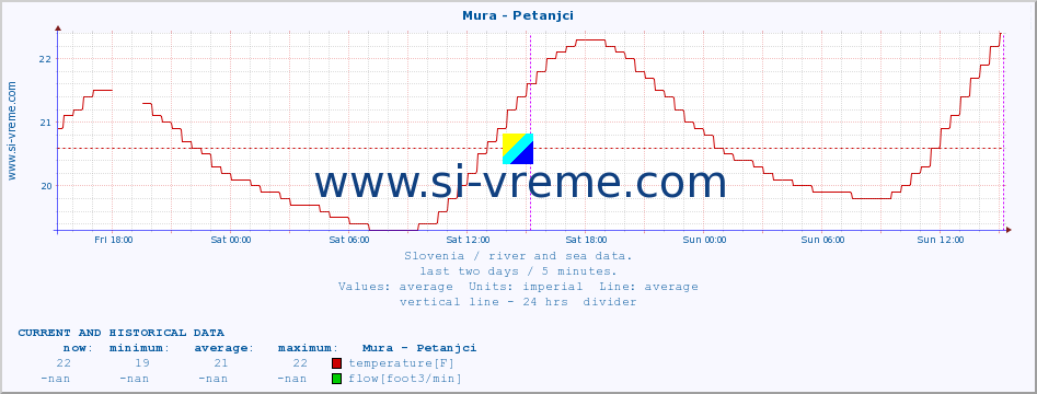  :: Mura - Petanjci :: temperature | flow | height :: last two days / 5 minutes.