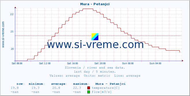  :: Mura - Petanjci :: temperature | flow | height :: last day / 5 minutes.