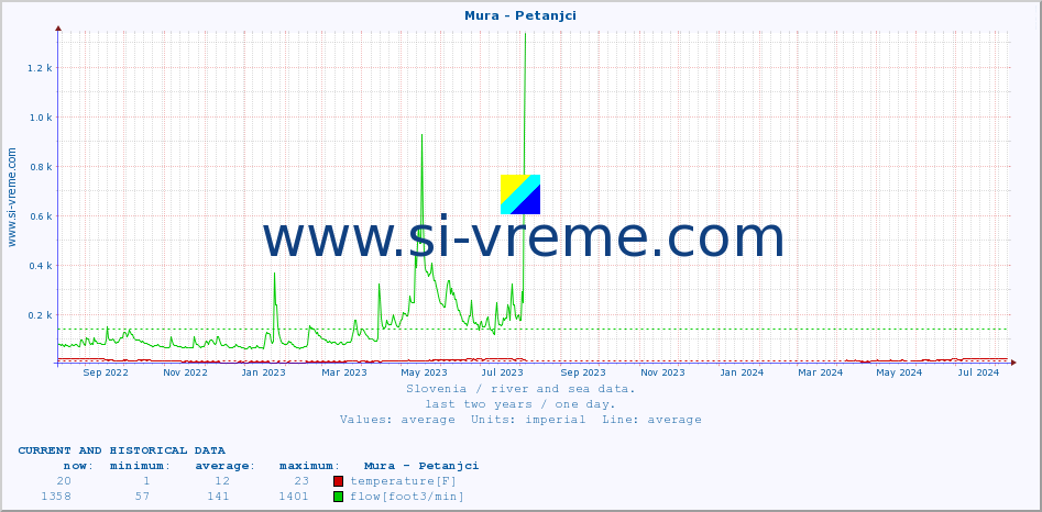  :: Mura - Petanjci :: temperature | flow | height :: last two years / one day.