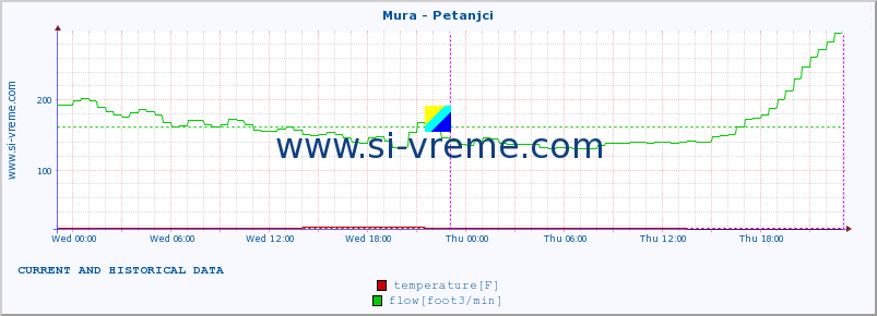  :: Mura - Petanjci :: temperature | flow | height :: last two days / 5 minutes.