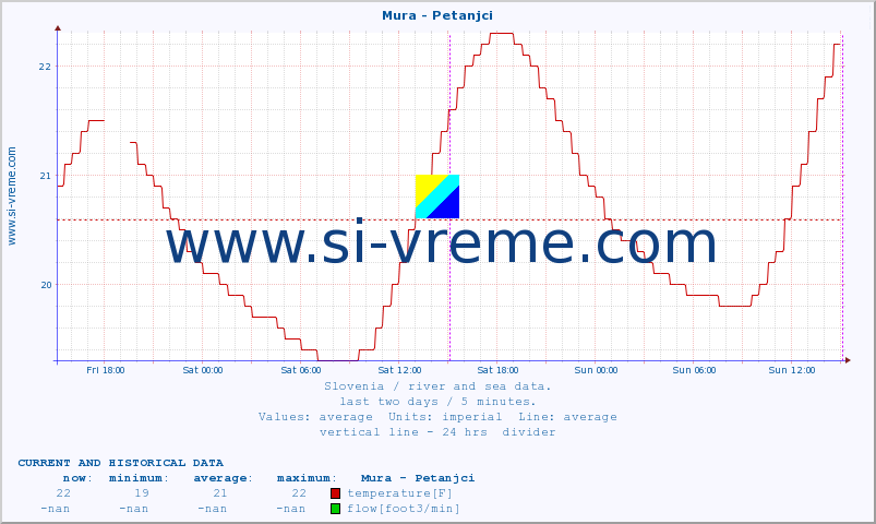  :: Mura - Petanjci :: temperature | flow | height :: last two days / 5 minutes.