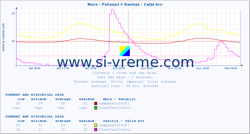  :: Mura - Petanjci & Savinja - Celje brv :: temperature | flow | height :: last two days / 5 minutes.