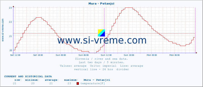  :: Mura - Petanjci :: temperature | flow | height :: last two days / 5 minutes.