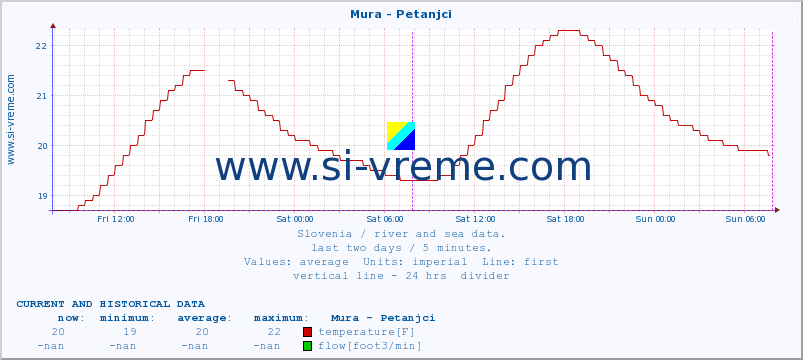  :: Mura - Petanjci :: temperature | flow | height :: last two days / 5 minutes.