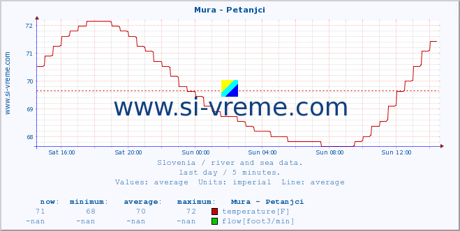  :: Mura - Petanjci :: temperature | flow | height :: last day / 5 minutes.