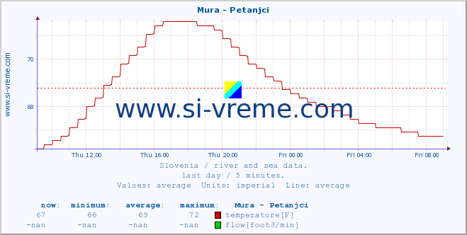  :: Mura - Petanjci :: temperature | flow | height :: last day / 5 minutes.