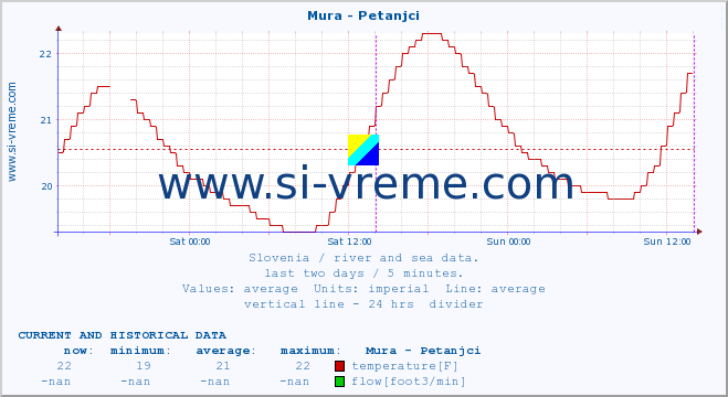  :: Mura - Petanjci :: temperature | flow | height :: last two days / 5 minutes.