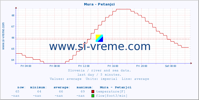 :: Mura - Petanjci :: temperature | flow | height :: last day / 5 minutes.