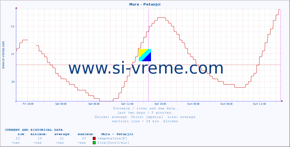  :: Mura - Petanjci :: temperature | flow | height :: last two days / 5 minutes.